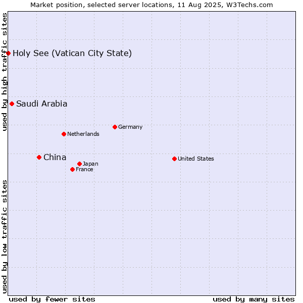Market position of China and territories vs. Saudi Arabia vs. Holy See (Vatican City State)
