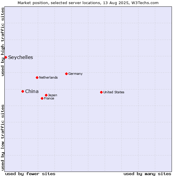 Market position of China and territories vs. Seychelles