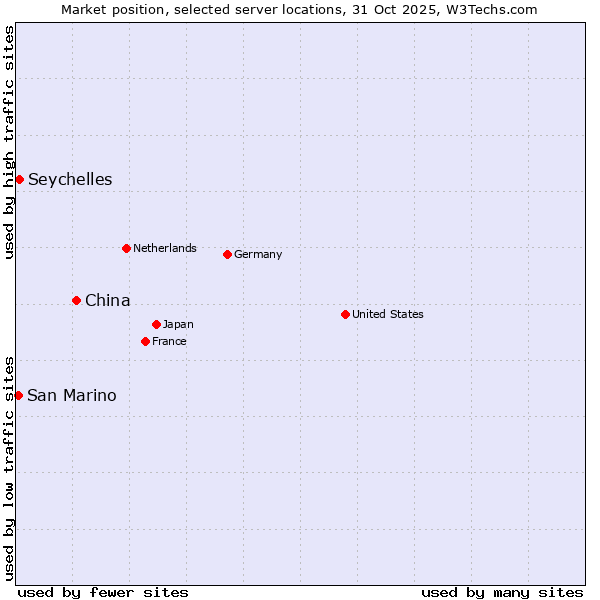 Market position of China and territories vs. Seychelles vs. San Marino