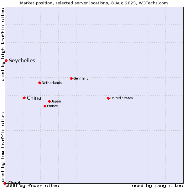 Market position of China and territories vs. Seychelles vs. Chad