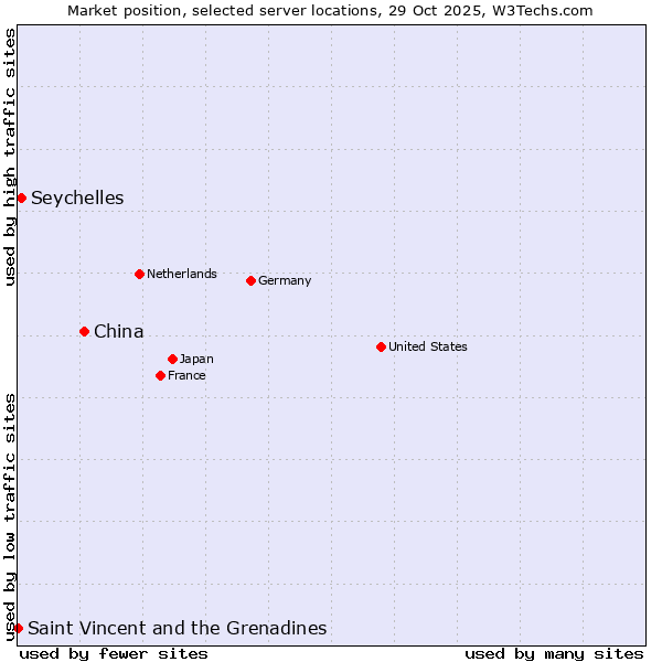 Market position of China and territories vs. Seychelles vs. Saint Vincent and the Grenadines