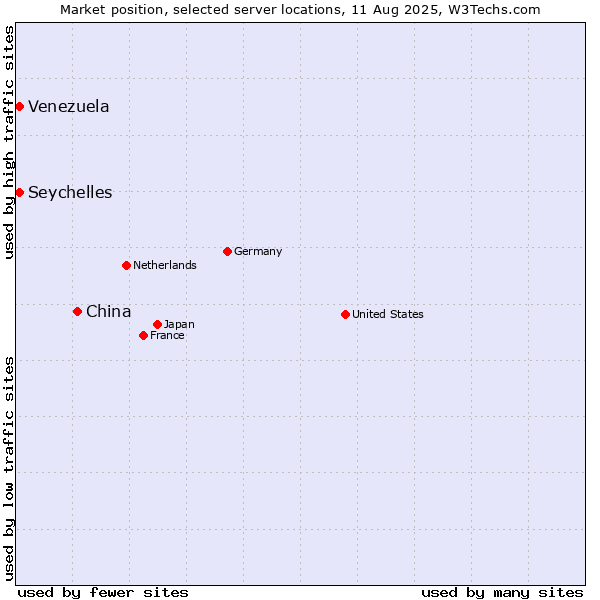 Market position of China and territories vs. Seychelles vs. Venezuela