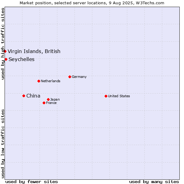 Market position of China and territories vs. Seychelles vs. Virgin Islands, British