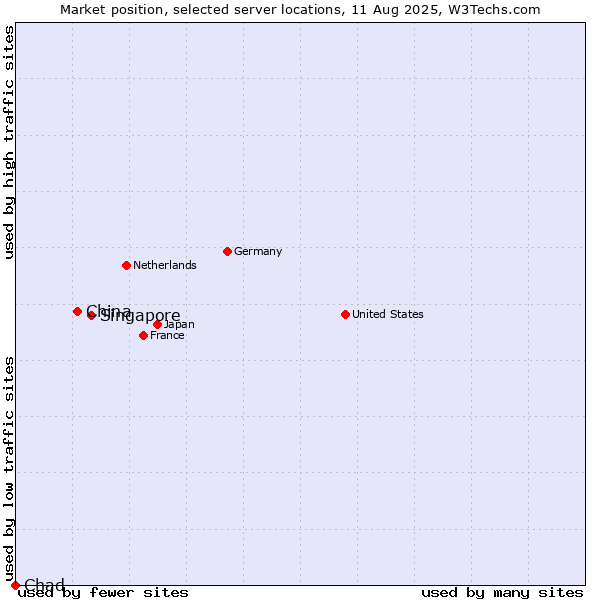 Market position of Singapore vs. China and territories vs. Chad