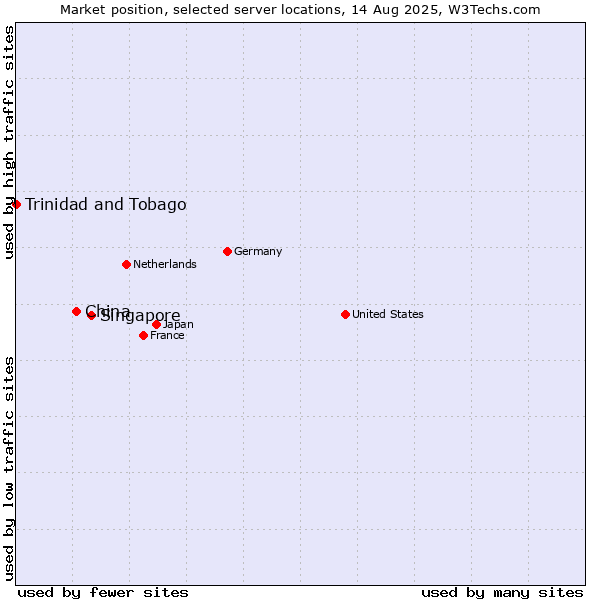 Market position of Singapore vs. China and territories vs. Trinidad and Tobago