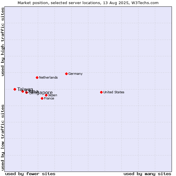 Market position of Singapore vs. China and territories vs. Taiwan