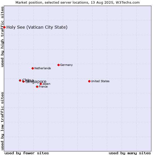 Market position of Singapore vs. China and territories vs. Holy See (Vatican City State)