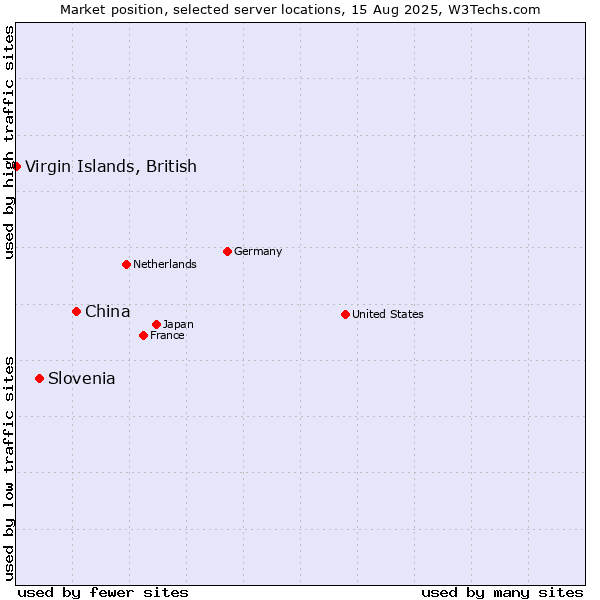 Market position of China and territories vs. Slovenia vs. Virgin Islands, British