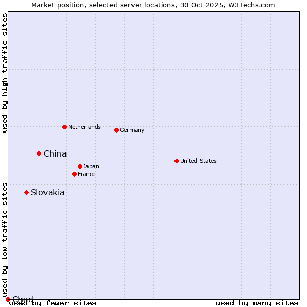 Market position of China and territories vs. Slovakia vs. Chad