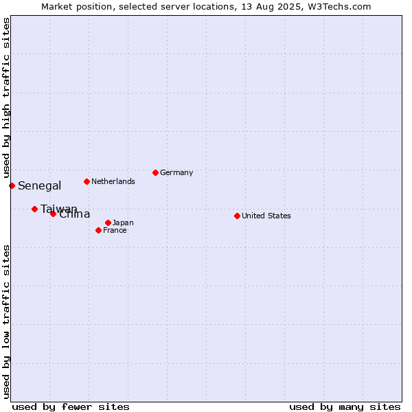 Market position of China and territories vs. Taiwan vs. Senegal