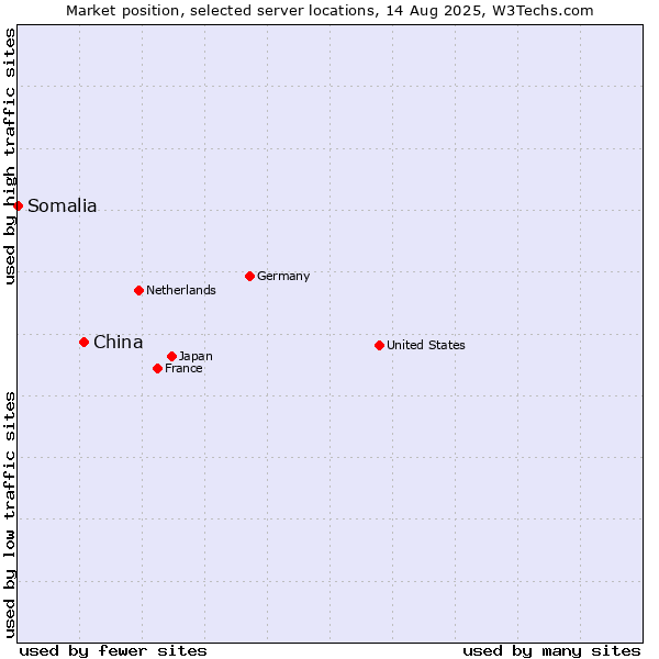 Market position of China and territories vs. Somalia