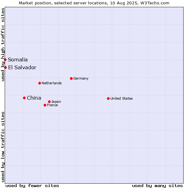 Market position of China and territories vs. El Salvador vs. Somalia
