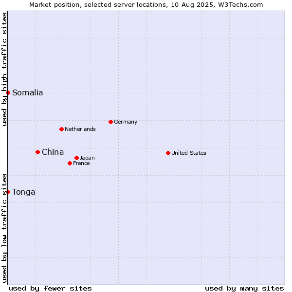 Market position of China and territories vs. Somalia vs. Tonga