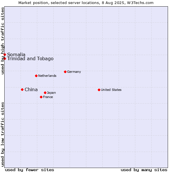 Market position of China and territories vs. Trinidad and Tobago vs. Somalia