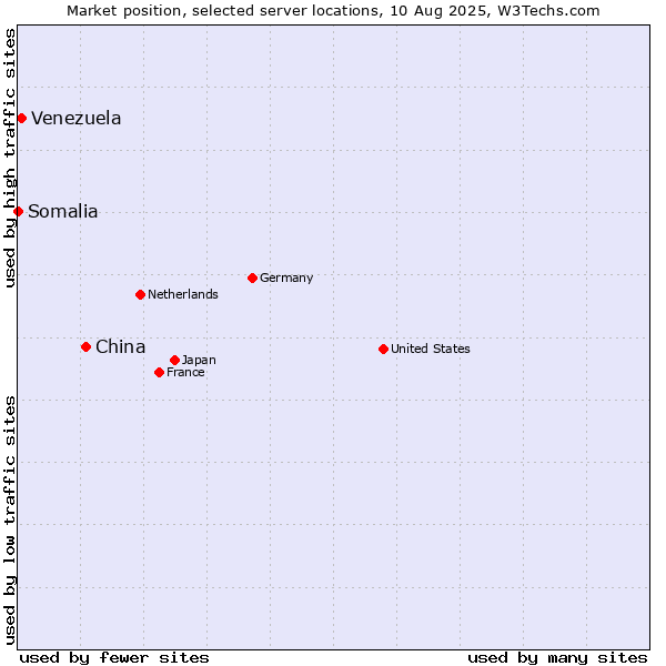 Market position of China and territories vs. Venezuela vs. Somalia