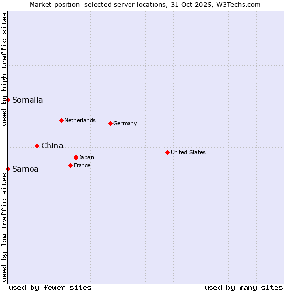Market position of China and territories vs. Samoa vs. Somalia