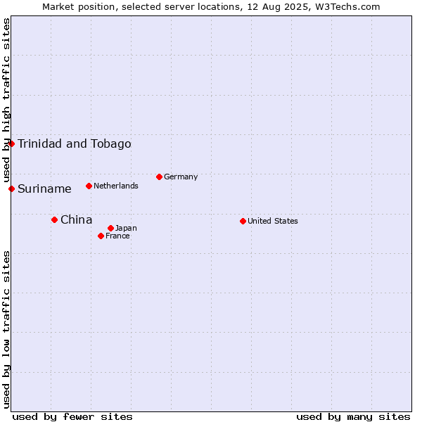 Market position of China and territories vs. Trinidad and Tobago vs. Suriname