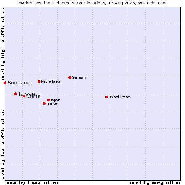Market position of China and territories vs. Taiwan vs. Suriname