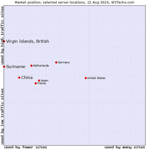 Market position of China and territories vs. Suriname vs. Virgin Islands, British