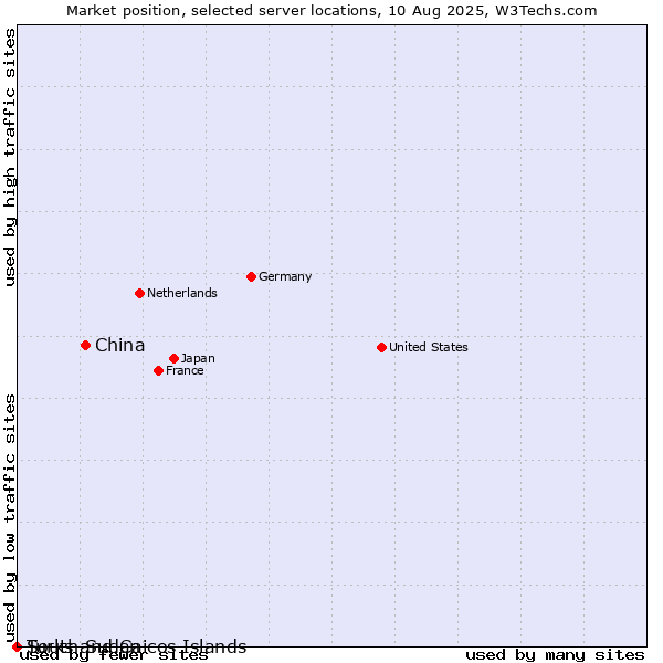 Market position of China and territories vs. Turks and Caicos Islands vs. South Sudan