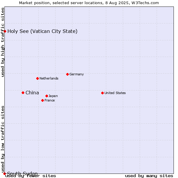 Market position of China and territories vs. Holy See (Vatican City State) vs. South Sudan