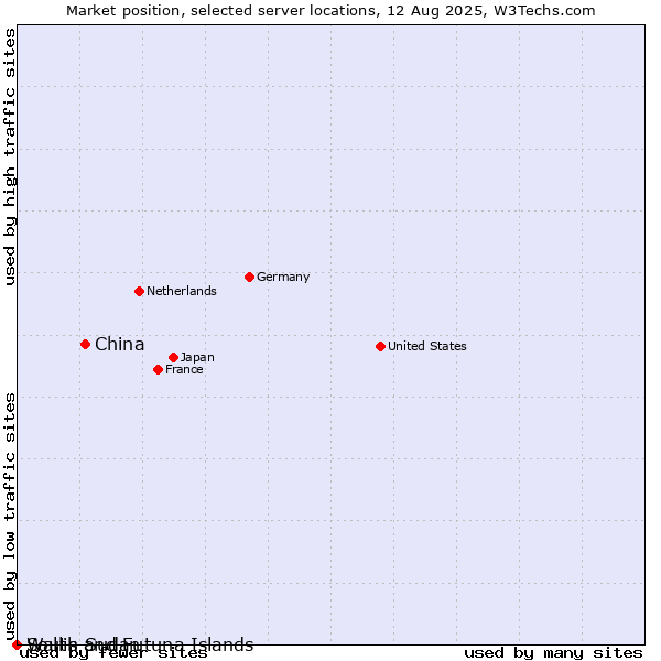 Market position of China and territories vs. Wallis and Futuna Islands vs. South Sudan