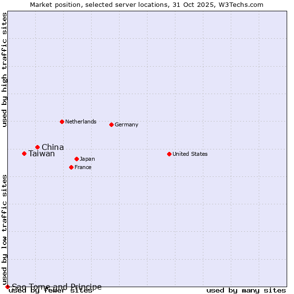 Market position of China and territories vs. Taiwan vs. Sao Tome and Principe