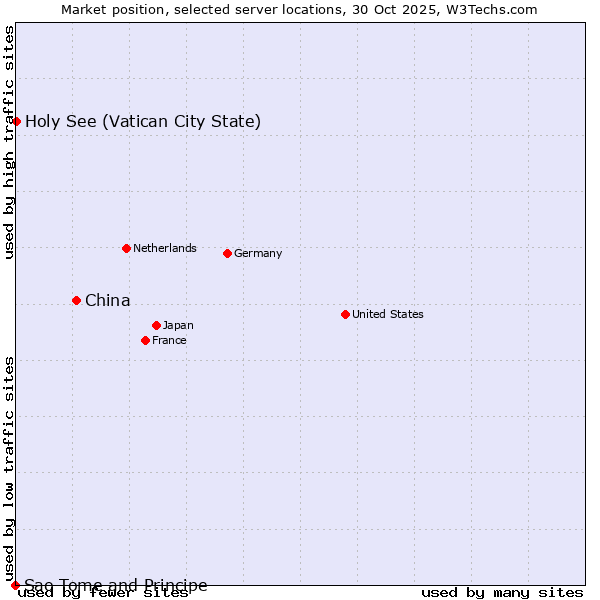 Market position of China and territories vs. Holy See (Vatican City State) vs. Sao Tome and Principe