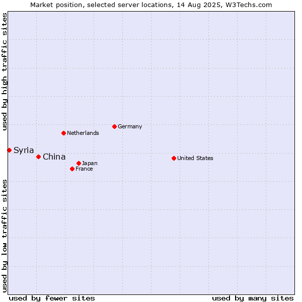 Market position of China and territories vs. Syria
