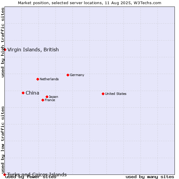 Market position of China and territories vs. Virgin Islands, British vs. Turks and Caicos Islands