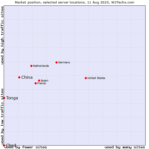 Market position of China and territories vs. Tonga vs. Chad