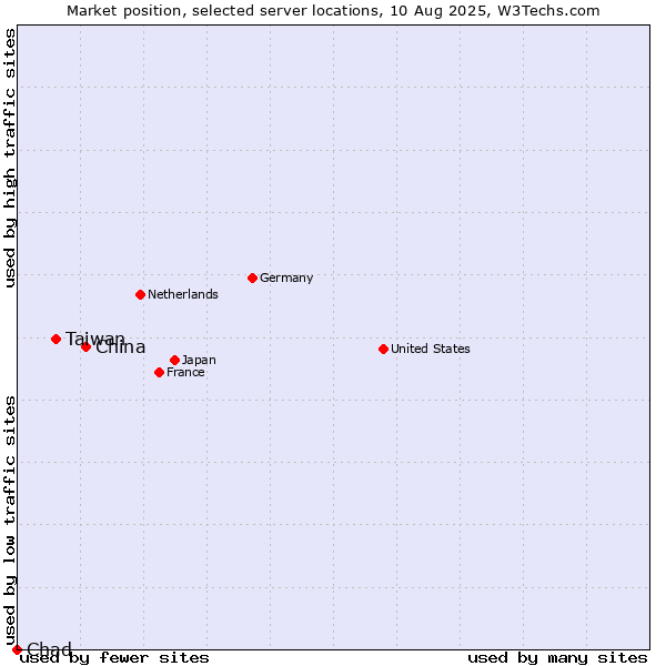 Market position of China and territories vs. Taiwan vs. Chad