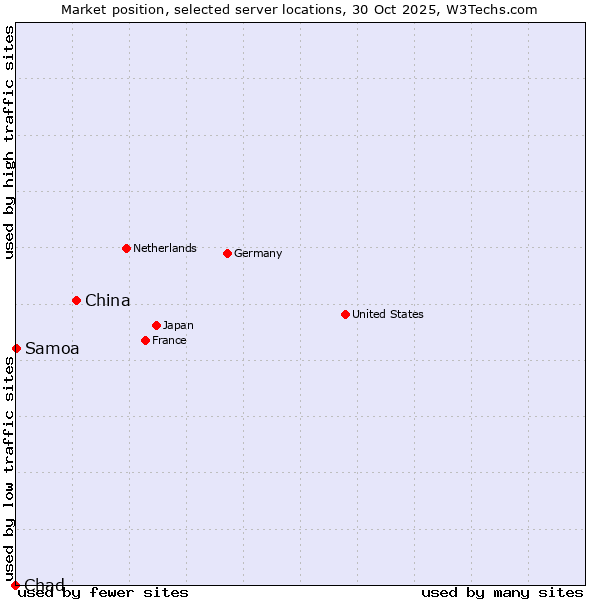 Market position of China and territories vs. Samoa vs. Chad