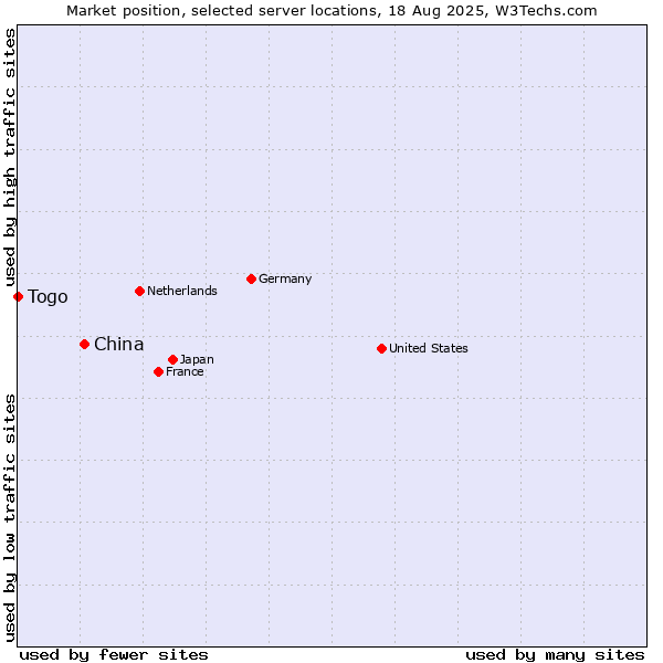 Market position of China and territories vs. Togo