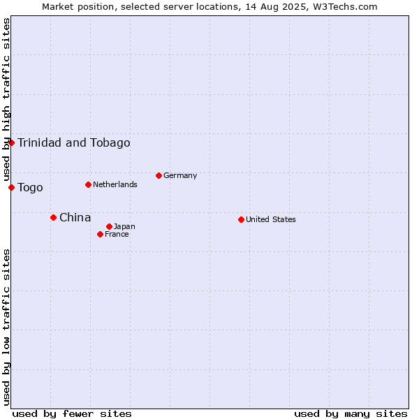 Market position of China and territories vs. Togo vs. Trinidad and Tobago