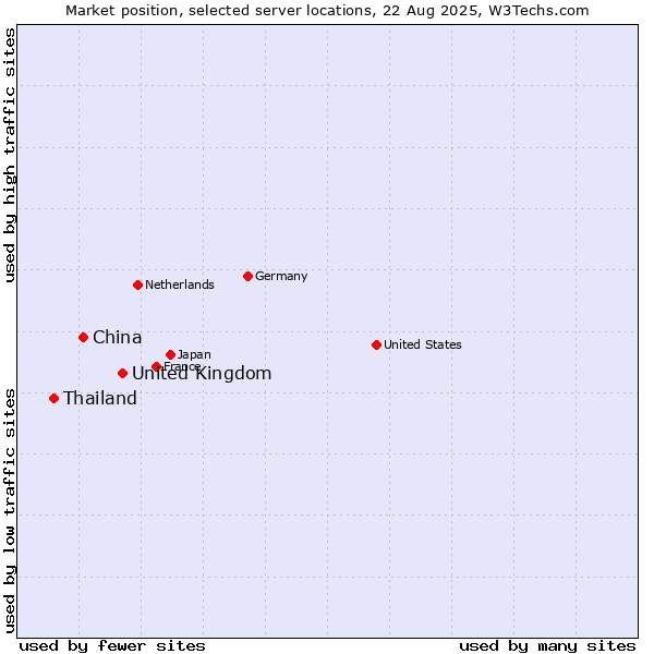 Market position of United Kingdom and territories vs. China and territories vs. Thailand