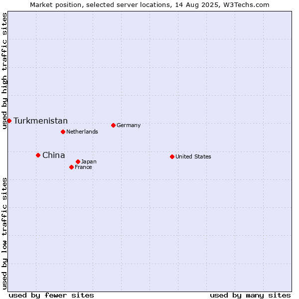 Market position of China and territories vs. Turkmenistan