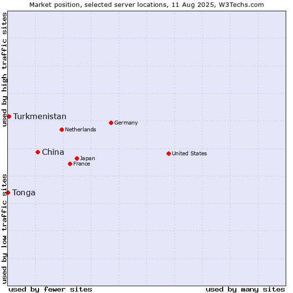 Market position of China and territories vs. Turkmenistan vs. Tonga