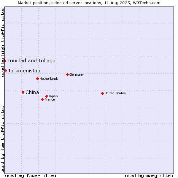 Market position of China and territories vs. Turkmenistan vs. Trinidad and Tobago