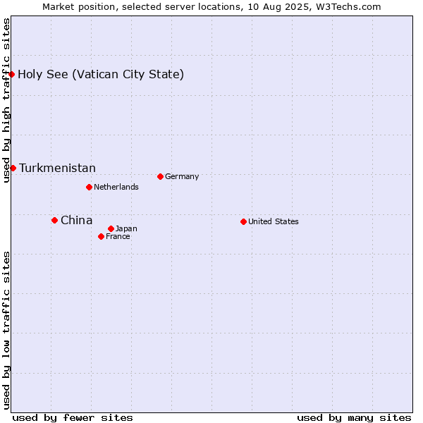 Market position of China and territories vs. Turkmenistan vs. Holy See (Vatican City State)