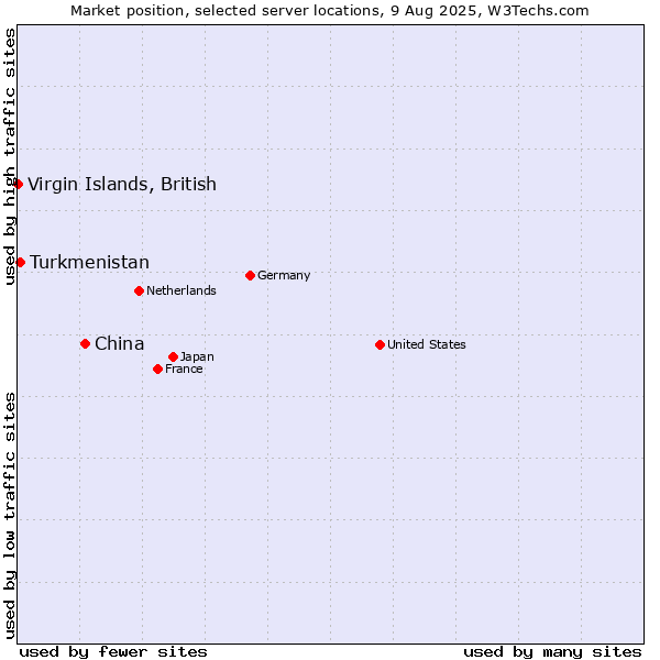 Market position of China and territories vs. Turkmenistan vs. Virgin Islands, British