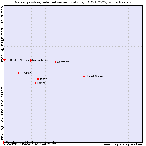Market position of China and territories vs. Turkmenistan vs. Wallis and Futuna Islands