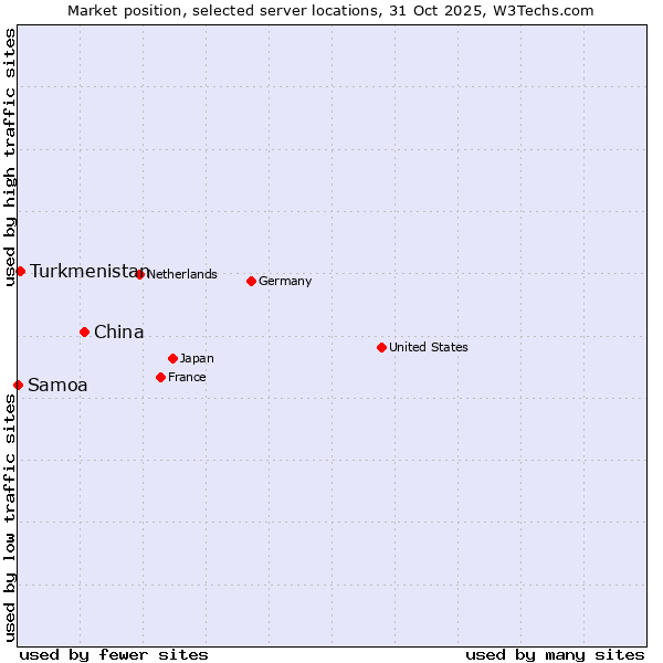 Market position of China and territories vs. Turkmenistan vs. Samoa