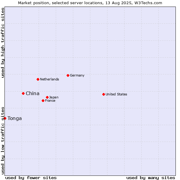 Market position of China and territories vs. Tonga
