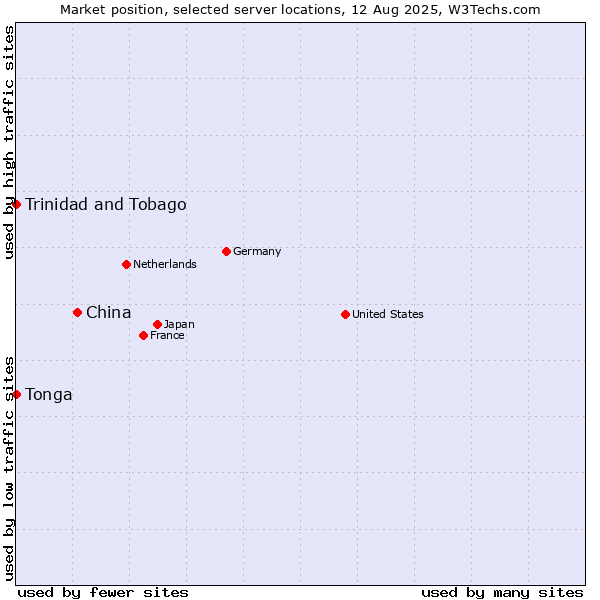 Market position of China and territories vs. Trinidad and Tobago vs. Tonga