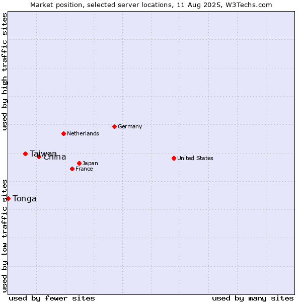 Market position of China and territories vs. Taiwan vs. Tonga