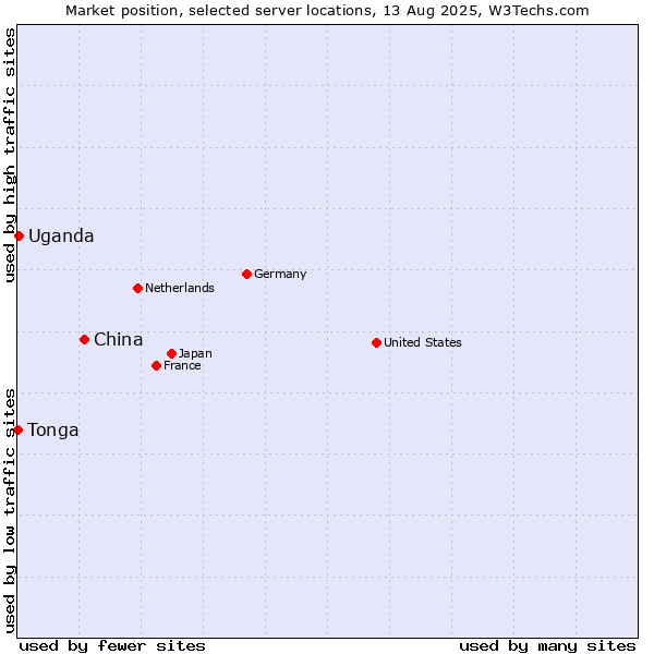 Market position of China and territories vs. Uganda vs. Tonga