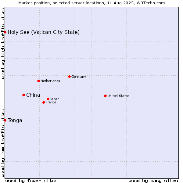 Market position of China and territories vs. Holy See (Vatican City State) vs. Tonga