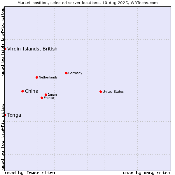 Market position of China and territories vs. Virgin Islands, British vs. Tonga