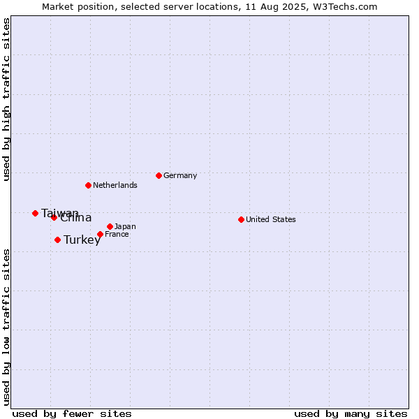 Market position of Turkey vs. China and territories vs. Taiwan